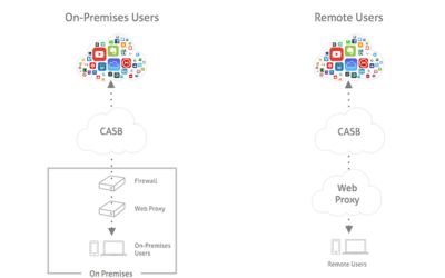 Post – How a CASB Integrates with an On-Premises DLP Solution