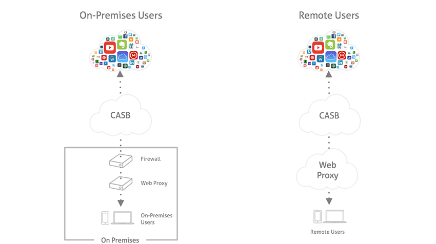 Post – How a CASB Integrates with an On-Premises DLP Solution